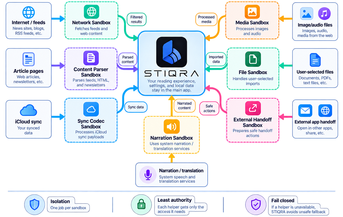 Detailed flow diagram showing separate network, parser, media, file, sync, narration and external handoff sandboxes around STIQRA.