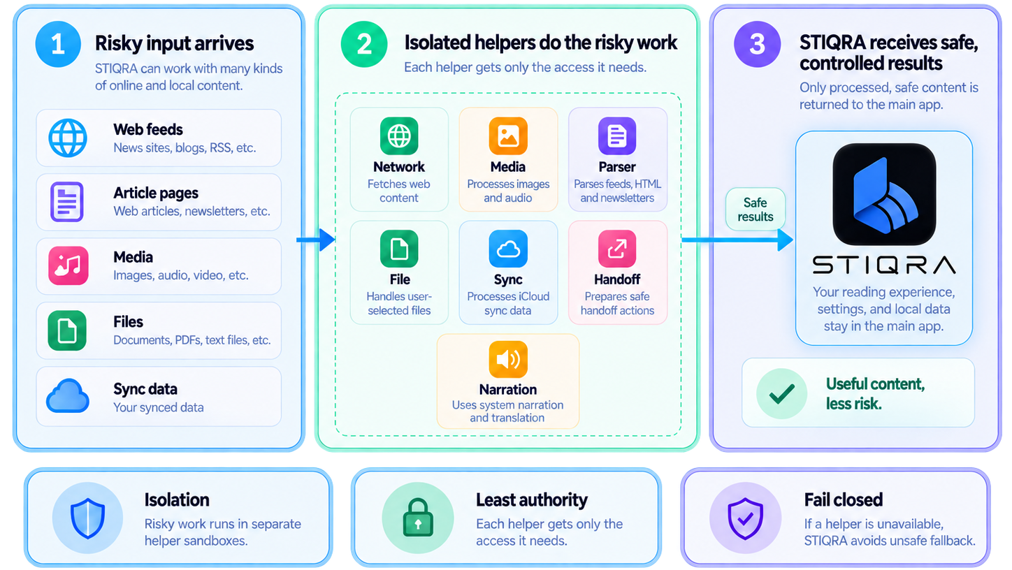Overview diagram showing risky input entering isolated STIQRA helpers and safe controlled results returning to the main app.