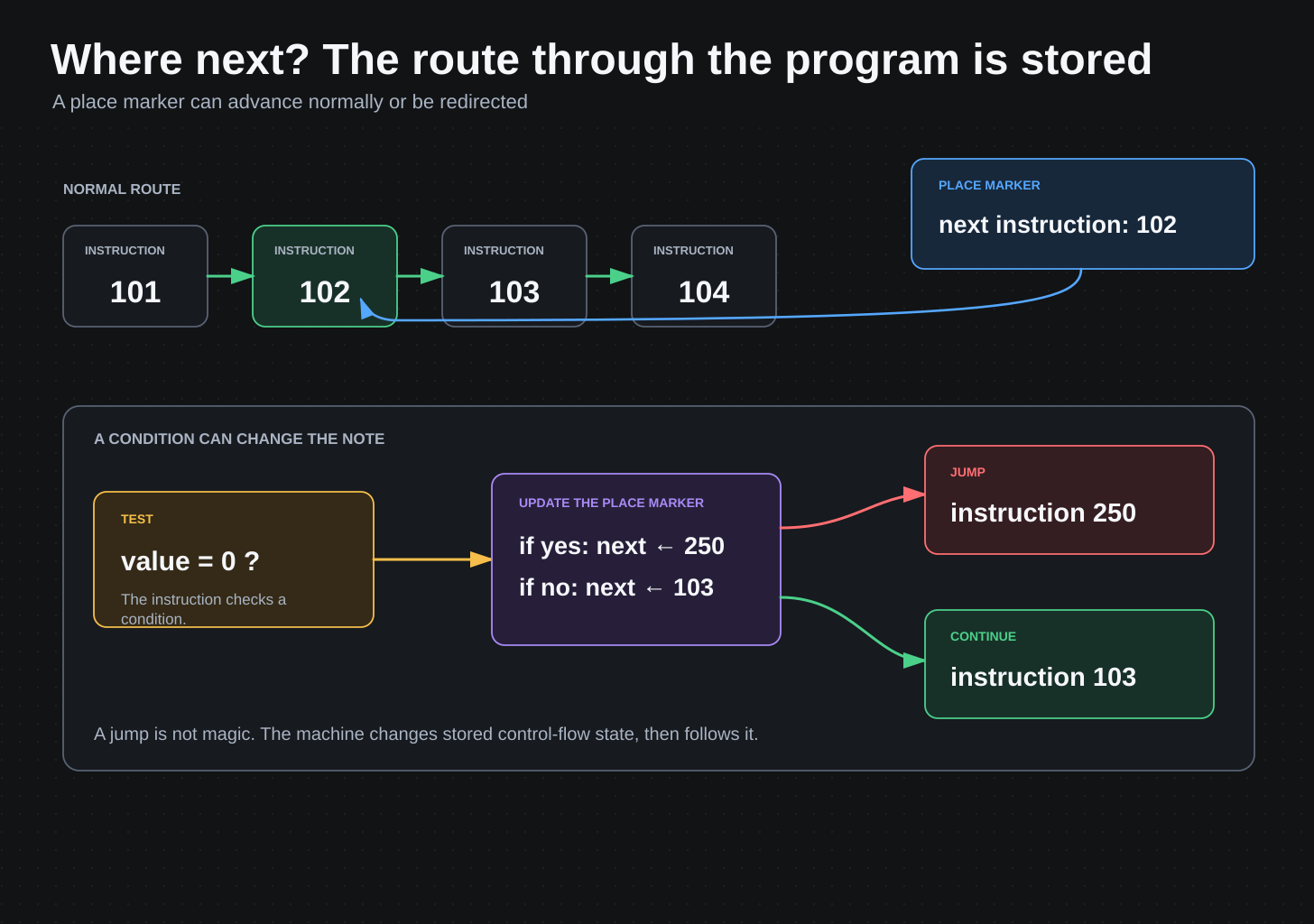 Diagram showing instructions 101 to 104 in sequence and a conditional test that changes the stored next instruction to 250 or 103.
