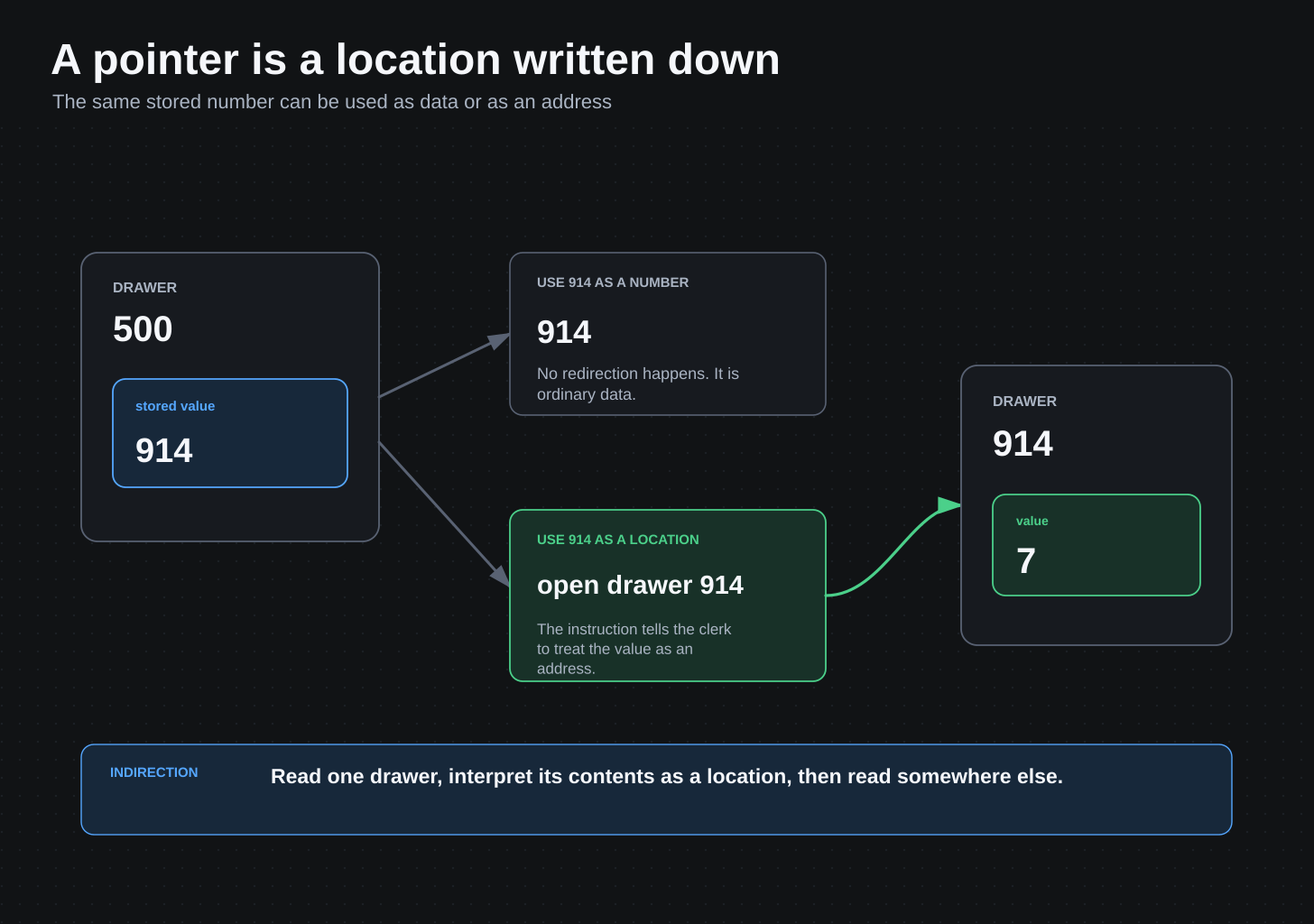 Diagram showing drawer 500 storing 914, which can be ordinary data or treated as an address that redirects the next read to drawer 914.