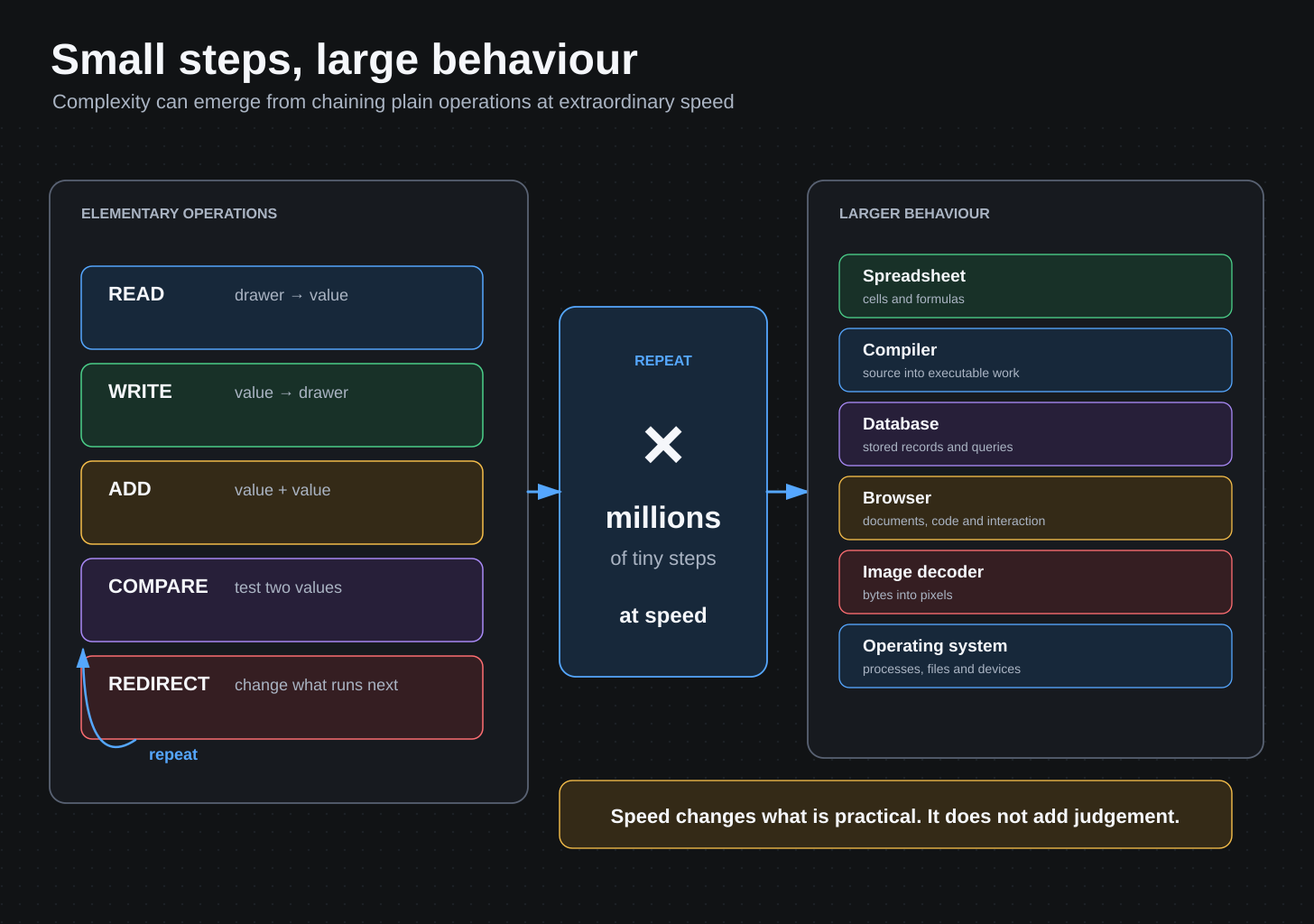 Diagram showing simple operations such as read, write, add, compare and redirect repeated millions of times to produce larger behaviours such as spreadsheets, compilers, databases and operating systems.