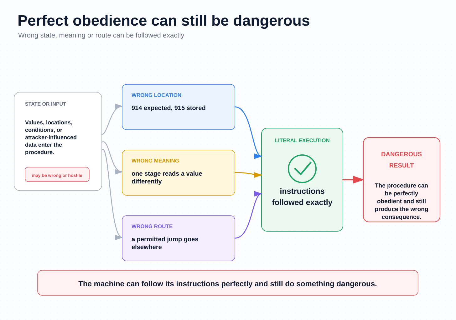 Diagram showing wrong location, wrong meaning or wrong route feeding literal execution, where instructions are followed exactly yet produce a dangerous result.